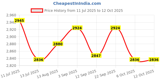 amazon.in UJEAVETTE Peg Board Panel Display Tool Storage Shops Rack Home Pegboard Wall Organizer Price History Graph from 11 Jul 2025 to 12 Oct 2025