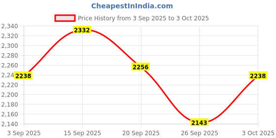 amazon.in UJEAVETTE Pen Replacement Adsorbable Pointer Stylus Pen Tips/Nibs for Samsung Tab S7FE (Silver) Price History Graph from 3 Sep 2025 to 3 Oct 2025