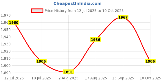 amazon.in UJEAVETTE Pendulum Clock Movement DIY Replacement Chime Music Box Style B Hands Price History Graph from 12 Jul 2025 to 10 Oct 2025