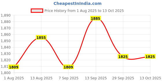 amazon.in UJEAVETTE Pendulum Clock Movement DIY Replacement Chime Music Box Style D Hands Price History Graph from 1 Aug 2025 to 13 Oct 2025