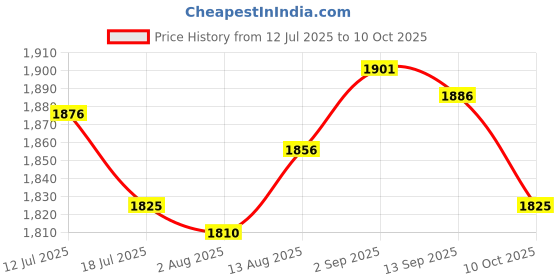 amazon.in UJEAVETTE Pendulum Clock Movement DIY Replacement Chime Music Box Style E Hands Price History Graph from 12 Jul 2025 to 10 Oct 2025