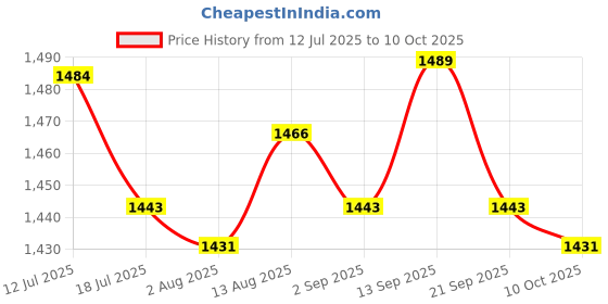amazon.in UJEAVETTE Pendulum Clock Movement Mechanism Kits DIY Quartz Clock Accessories Price History Graph from 12 Jul 2025 to 10 Oct 2025