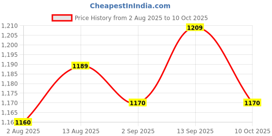 amazon.in UJEAVETTE Pendulum Clock Movement Replacement DIY Pendulum Clock Parts 3 Set Hands Price History Graph from 2 Aug 2025 to 10 Oct 2025