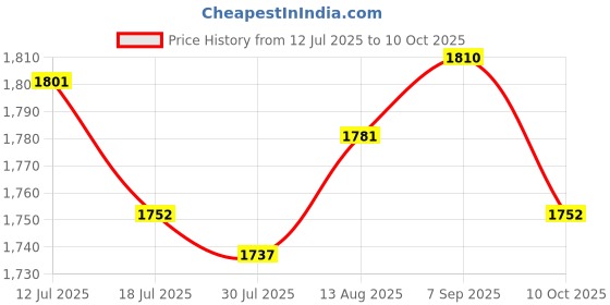 amazon.in UJEAVETTE Pendulum Clock Movement with Music Chime Box Horn Repair Parts W/Hands Price History Graph from 12 Jul 2025 to 10 Oct 2025