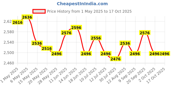 amazon.in UJEAVETTE Penguin Plant Pot Bonsai Pot Creative Succulent Pot for Shelf Office Balcony ujeavette Price History Graph from 1 May 2025 to 16 Oct 2025