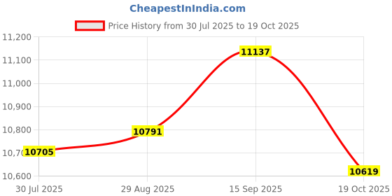 amazon.in UJEAVETTE Personal Mirrored Beauty Refrigerator Mini Fridge for Beauty Cosmetic Price History Graph from 30 Jul 2025 to 19 Oct 2025