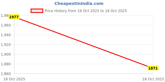 amazon.in UJEAVETTE Pet Dog Chew Toy Durable Brushing Toothbrush for Small Meduium Large Dogs Blue Price History Graph from 16 Oct 2025 to 18 Oct 2025