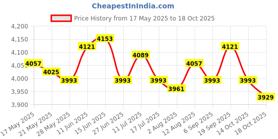 amazon.in UJEAVETTE Pet Dryer Foldable Household Portable Warm Air Dryer for Rvs Apartments Home Blue ujeavette Price History Graph from 17 May 2025 to 18 Oct 2025