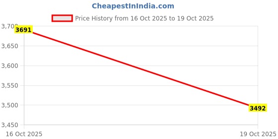 amazon.in UJEAVETTE Pet House Cat Dog Sleeping Bed Nest Puppy Warm Cushion Semi-Closed Kennel Blue M Price History Graph from 16 Oct 2025 to 19 Oct 2025
