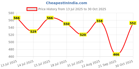 amazon.in UJEAVETTE Pet Static Electricity Hair Removal Glove Multipurpose Dog Cat Grooming Tool Price History Graph from 13 Jul 2025 to 30 Oct 2025