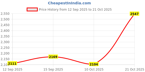 amazon.in UJEAVETTE Phone Model Large Creative Resin Vintage Rotary Telephone for Cafe Bar Store C01 Price History Graph from 12 Sep 2025 to 21 Oct 2025