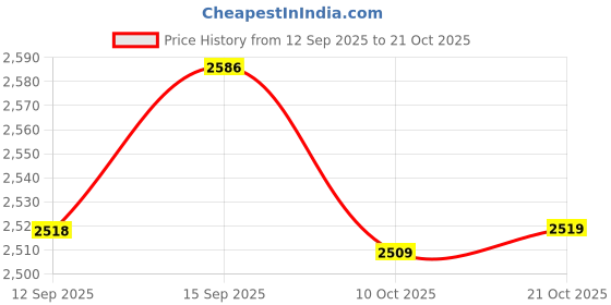 amazon.in UJEAVETTE Phone Model Large Creative Resin Vintage Rotary Telephone for Cafe Bar Store C02 Price History Graph from 12 Sep 2025 to 21 Oct 2025