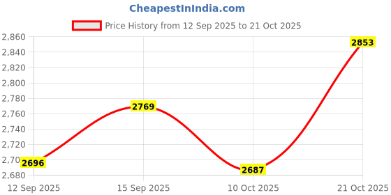 amazon.in UJEAVETTE Phone Model Large Creative Resin Vintage Rotary Telephone for Cafe Bar Store E01 Price History Graph from 12 Sep 2025 to 21 Oct 2025