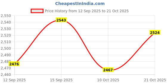 amazon.in UJEAVETTE Phone Model Large Creative Resin Vintage Rotary Telephone for Cafe Bar Store H Price History Graph from 12 Sep 2025 to 21 Oct 2025