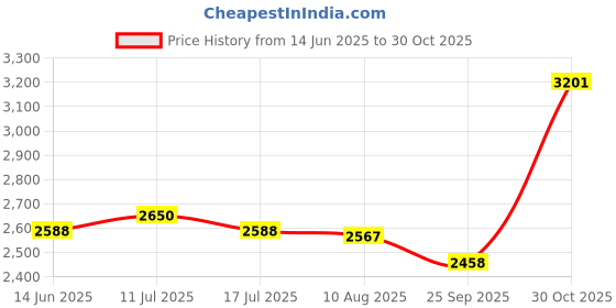 amazon.in UJEAVETTE Pickleball Pick up Tube for Tennis Balls Collection Tennis Ball Picker Upper White Price History Graph from 14 Jun 2025 to 30 Oct 2025