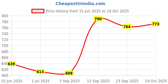 amazon.in UJEAVETTE Pickleball Racquet Cleaner Rubber Bar Remove Residue and Dirts Cleaning Tool Price History Graph from 15 Jun 2025 to 19 Oct 2025