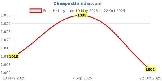 amazon.in UJEAVETTE Pickleball Trainer Portable Self Training Sport Tool Pickleball Solo Trainer White Ball Price History Graph from 19 May 2025 to 22 Oct 2025