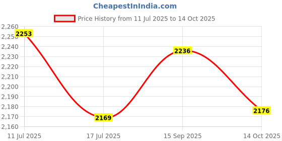 amazon.in UJEAVETTE Picnic Mat Lightweight Portable Beach Mat for Family Outings Parties Light Coffee Price History Graph from 11 Jul 2025 to 14 Oct 2025