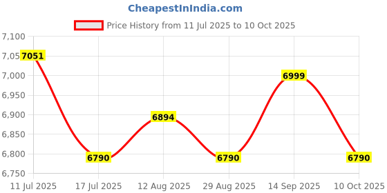 amazon.in UJEAVETTE Pilates Airplane Exercise Board Reformer Equipment Accessory Price History Graph from 11 Jul 2025 to 10 Oct 2025