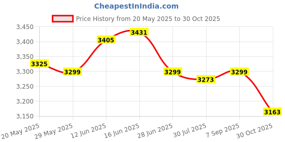 amazon.in UJEAVETTE Pilates Reformer Mat Rubber Backing Fitness Gym Portable with Mesh Bag Cover Green Leaves Price History Graph from 20 May 2025 to 30 Oct 2025