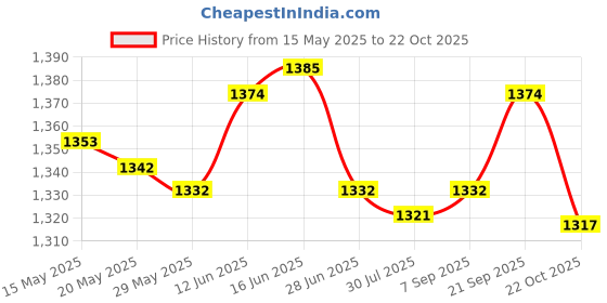 amazon.in UJEAVETTE Pilates Ring Circle Workout for Women Men for Back Abdominal Muscle Shoulder Green Price History Graph from 15 May 2025 to 22 Oct 2025
