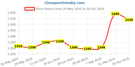 amazon.in UJEAVETTE Pilates Ring Circle Workout for Women Men for Back Abdominal Muscle Shoulder Pink Price History Graph from 20 May 2025 to 30 Oct 2025