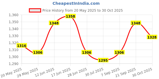 amazon.in UJEAVETTE Pilates Ring Circle Workout for Women Men for Back Abdominal Muscle Shoulder Purple Price History Graph from 20 May 2025 to 30 Oct 2025