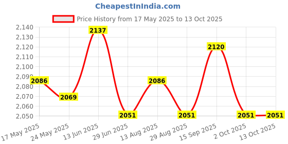 amazon.in UJEAVETTE Ping Pong Storage Rack Wall Mounted Table Tennis Racket Ball Display Rack ujeavette Price History Graph from 17 May 2025 to 13 Oct 2025