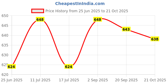 amazon.in UJEAVETTE Pipeline Dredge Plunger Suction Pipe Cleaner Drain Bath Sink Cleaning Green Price History Graph from 25 Jun 2025 to 21 Oct 2025