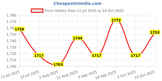 amazon.in UJEAVETTE Pizza Dough Proofing Box Kimchi Container for Household Refrigerator Kitchen 5.2L Small Price History Graph from 11 Jul 2025 to 14 Oct 2025