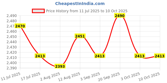 amazon.in UJEAVETTE Pizza Dough Proofing Box Kimchi Container for Household Refrigerator Kitchen 9.3L Medium Price History Graph from 11 Jul 2025 to 10 Oct 2025