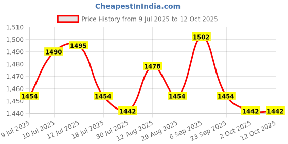 amazon.in UJEAVETTE Pizza Dough Proofing Box Large Capacity Transparent for Kitchen Fridge Bread 4L Price History Graph from 9 Jul 2025 to 11 Oct 2025