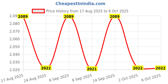 amazon.in UJEAVETTE Plane Throwing and Vertical Falling Instrument Physics Teaching Aids for Lab Price History Graph from 17 Aug 2025 to 6 Oct 2025