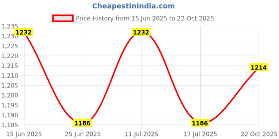 amazon.in UJEAVETTE Plant Cover Frost Blanket Flowers Trees Protection Bag 90Ã—150cm Price History Graph from 15 Jun 2025 to 22 Oct 2025