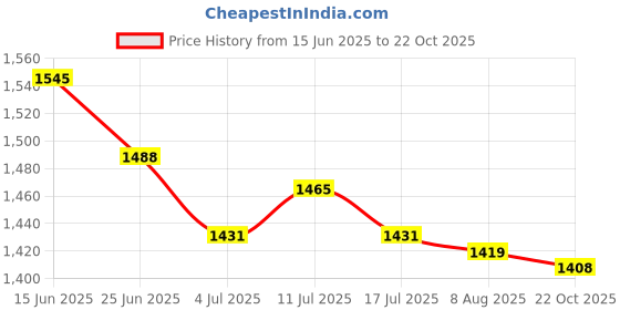 amazon.in UJEAVETTE Plant Cover with ZiABSer Drawstring Beige Warm Warming for Small Tree Shrub 31.50x47.24inch Price History Graph from 15 Jun 2025 to 22 Oct 2025