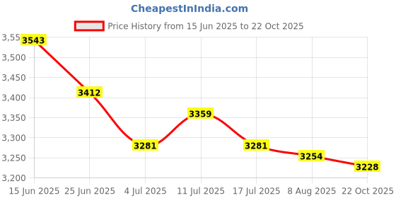 amazon.in UJEAVETTE Plant Cover with ZiABSer Drawstring Beige Warm Warming for Small Tree Shrub 78.74x94.49inch Price History Graph from 15 Jun 2025 to 22 Oct 2025