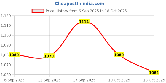amazon.in UJEAVETTE Plant Protection Cover Freeze Protection Protective for Vegetation Vegetable 80×120cm Price History Graph from 6 Sep 2025 to 18 Oct 2025