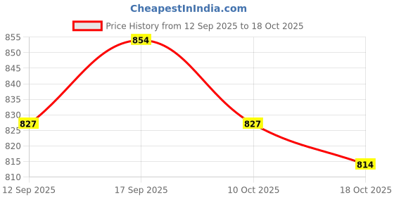 amazon.in UJEAVETTE Plant Protection Cover Freeze Protection Protective for Vegetation Vegetable 80×60cm Price History Graph from 12 Sep 2025 to 18 Oct 2025