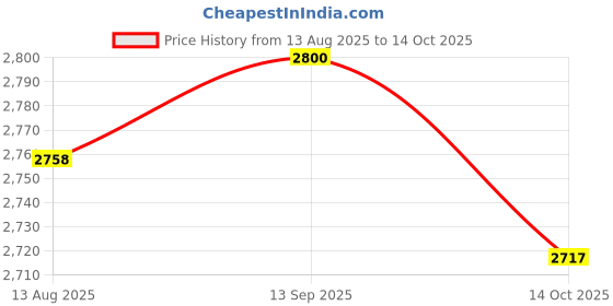 amazon.in UJEAVETTE Plant Shade Cover Reusable Multipurpose Plant Umbrella for Planters Pot Yard Price History Graph from 13 Aug 2025 to 14 Oct 2025