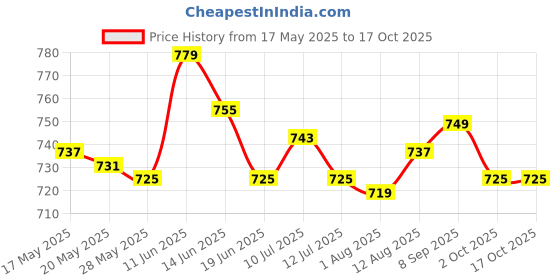 amazon.in UJEAVETTE Plants Pot with Base Silicone Flower Plant Container for Desk Cafe Courtyard Brown Price History Graph from 17 May 2025 to 16 Oct 2025