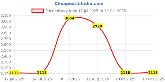 amazon.in UJEAVETTE Plastic Auto IR Sensor Soap Sprayer Dispenser Touchless Bottle CG1017 White Price History Graph from 17 Jul 2025 to 17 Oct 2025