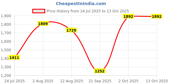 amazon.in UJEAVETTE Plastic Mist Maker Float Bobber for 4Head-12Head Fogger Aquarium Flowerbed Price History Graph from 24 Jul 2025 to 13 Oct 2025