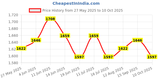 amazon.in UJEAVETTE Plastic WiFi Door Window Sensor Detector Security Alarm System Anti-Theft Price History Graph from 27 May 2025 to 10 Oct 2025