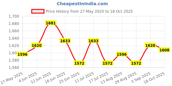 amazon.in UJEAVETTE Plush Beauty Massage Bed Sheet Cover with Face Hole Camel 190x80cm Price History Graph from 27 May 2025 to 18 Oct 2025