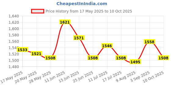 amazon.in UJEAVETTE Plush Seashell Shape Pillow Ocean Themed Filled with PP Cotton Chair Cushion Yellow Pillows Price History Graph from 17 May 2025 to 10 Oct 2025