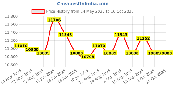 amazon.in UJEAVETTE Plyometric Jump Box Non Slip Multipurpose for Exercise MMA Physical Training Green 15cm High Price History Graph from 14 May 2025 to 9 Oct 2025