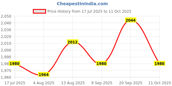 amazon.in UJEAVETTE Pneumatic Dust Blower Handheld Air Flow Extension Engine Cleaner for Car Elbow L Hole Dia Price History Graph from 17 Jul 2025 to 11 Oct 2025