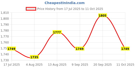 amazon.in UJEAVETTE Pneumatic Dust Blower Handheld Air Flow Extension Engine Cleaner for Car Small Hole Dia Price History Graph from 17 Jul 2025 to 11 Oct 2025