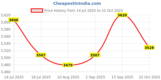 amazon.in UJEAVETTE Pneumatic Vacuum and Air Blow Tool Handheld 2 in 1 Industrial Vacuum Cleaner with Coiled Hose Price History Graph from 14 Jul 2025 to 22 Oct 2025