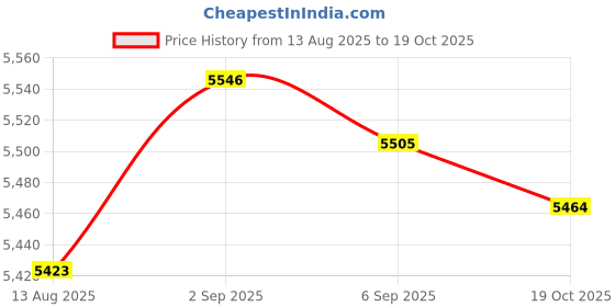 amazon.in UJEAVETTE Pogo Bouncing Ball Cute Pogo Ball with Handle for Workout Party Gift Fitness Blue Price History Graph from 13 Aug 2025 to 19 Oct 2025